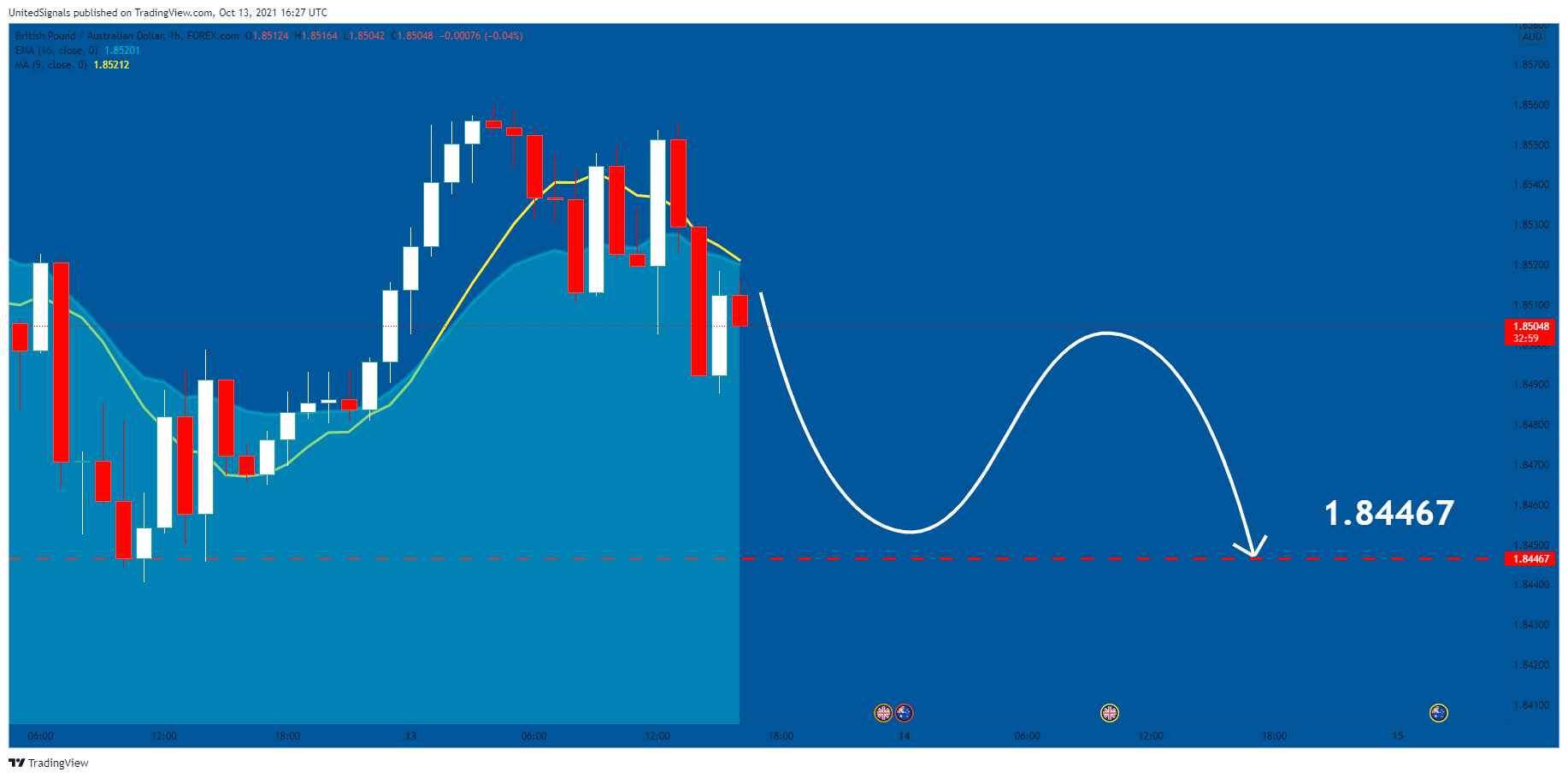 FOREXCOM:GBPAUD Chart Image by UnitedSignals