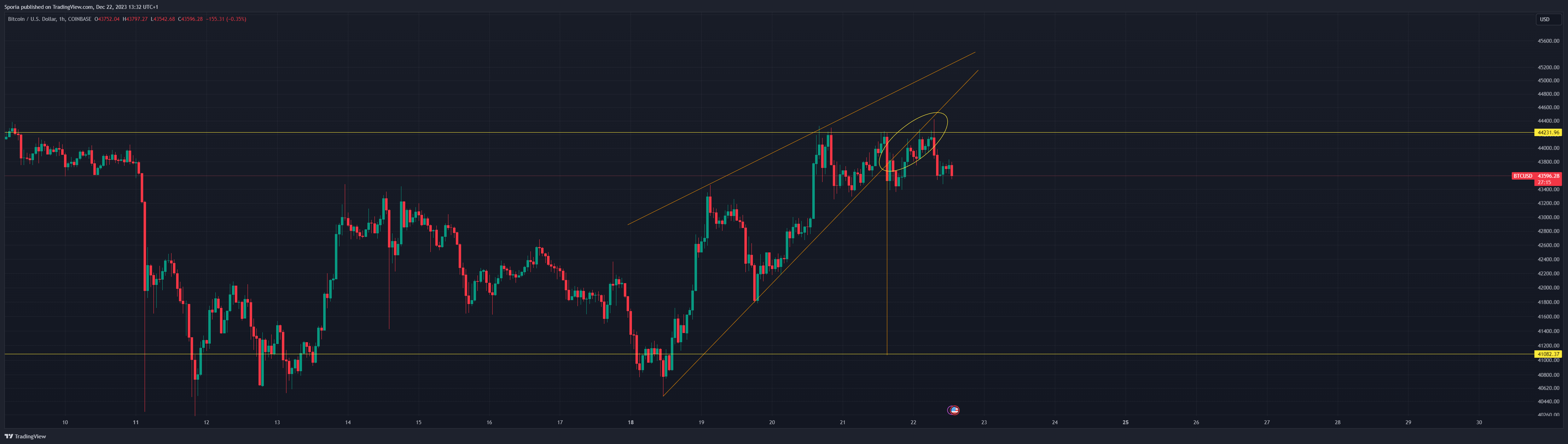 COINBASE:BTCUSD Chart Image by Sporia