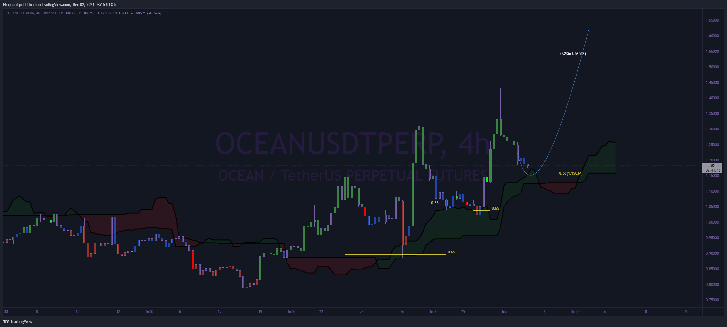 BINANCE:OCEANUSDTPERP Chart Image by notoriousbids