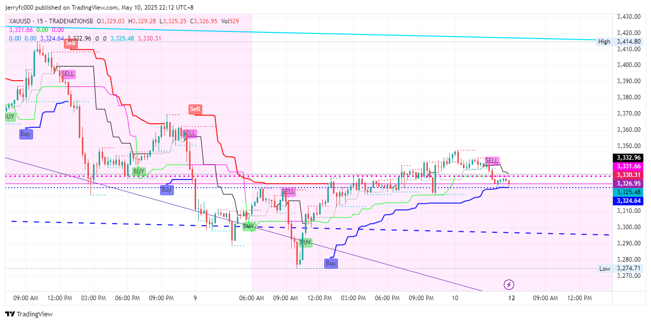 TRADENATIONSB:XAUUSD Chart Image by jerryfc000