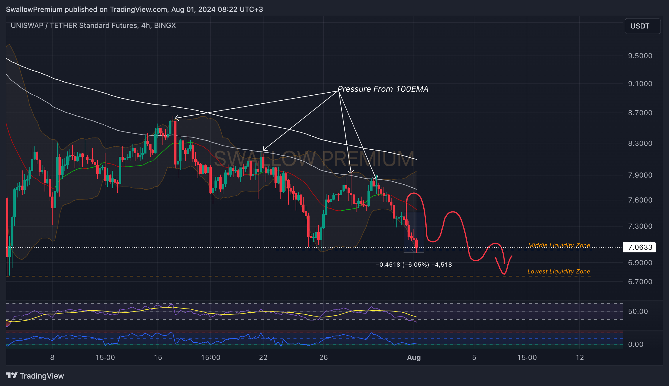 BINGX:UNIUSDT.PS Chart Image by SwallowAcademy
