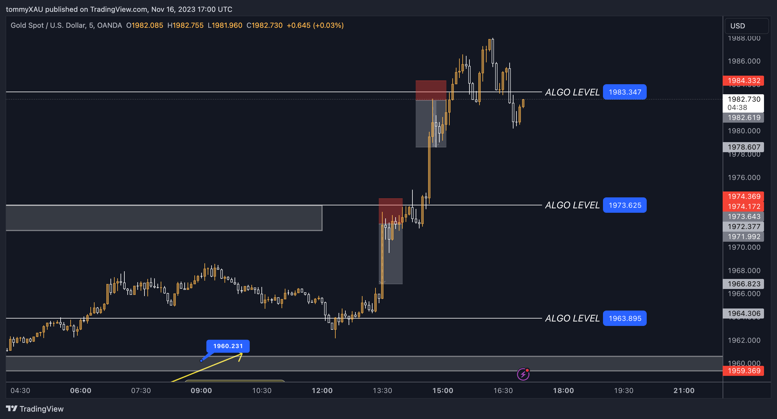 OANDA:XAUUSD Chart Image by tommyXAU