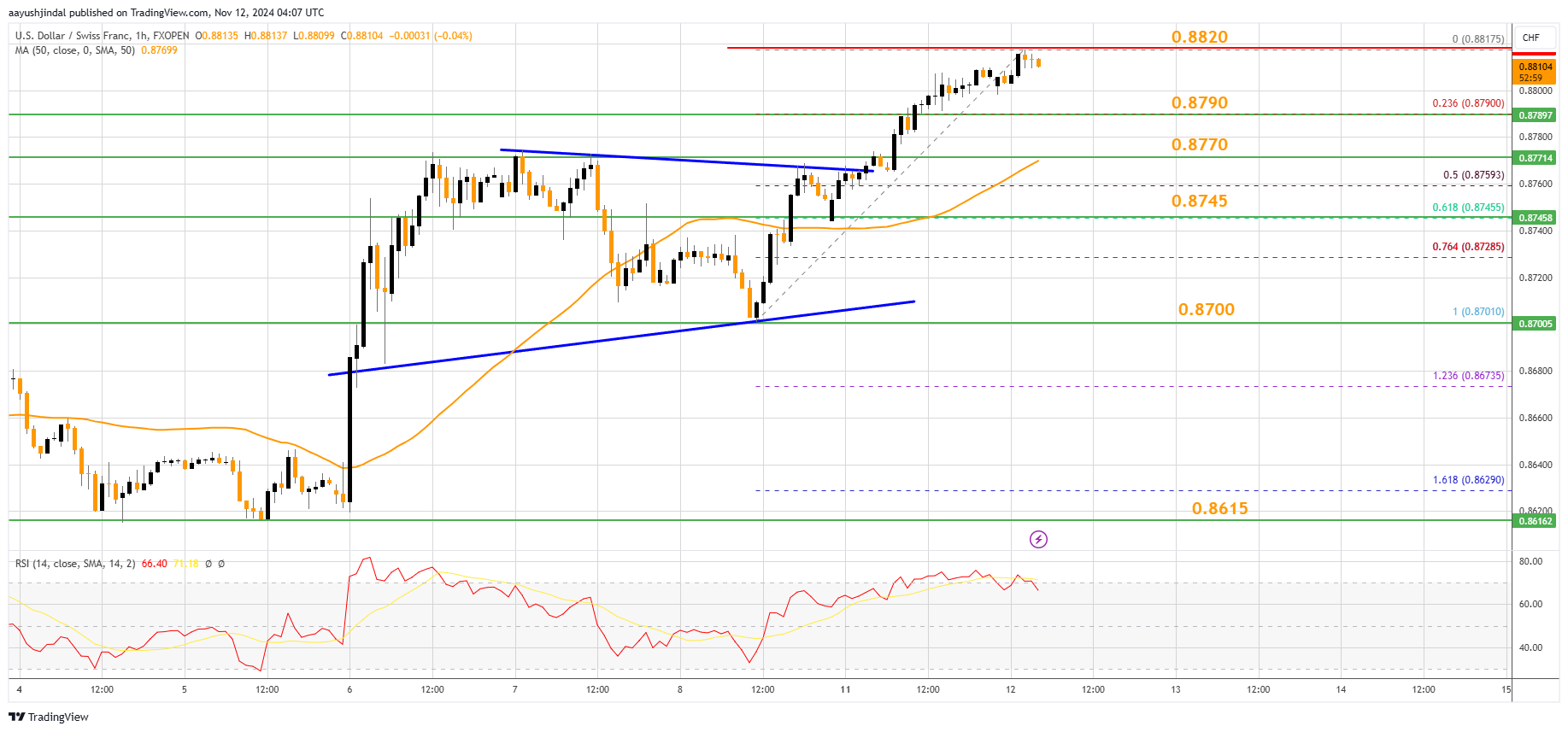 FXOPEN:USDCHF Chart Image by aayushjindal