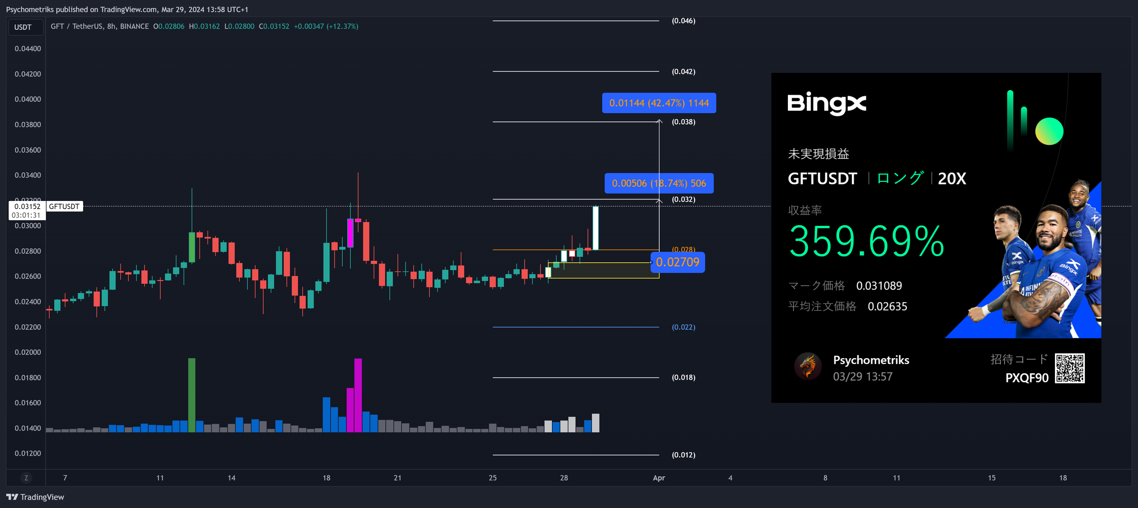 BINANCE:GFTUSDT Chart Image by Psychometriks