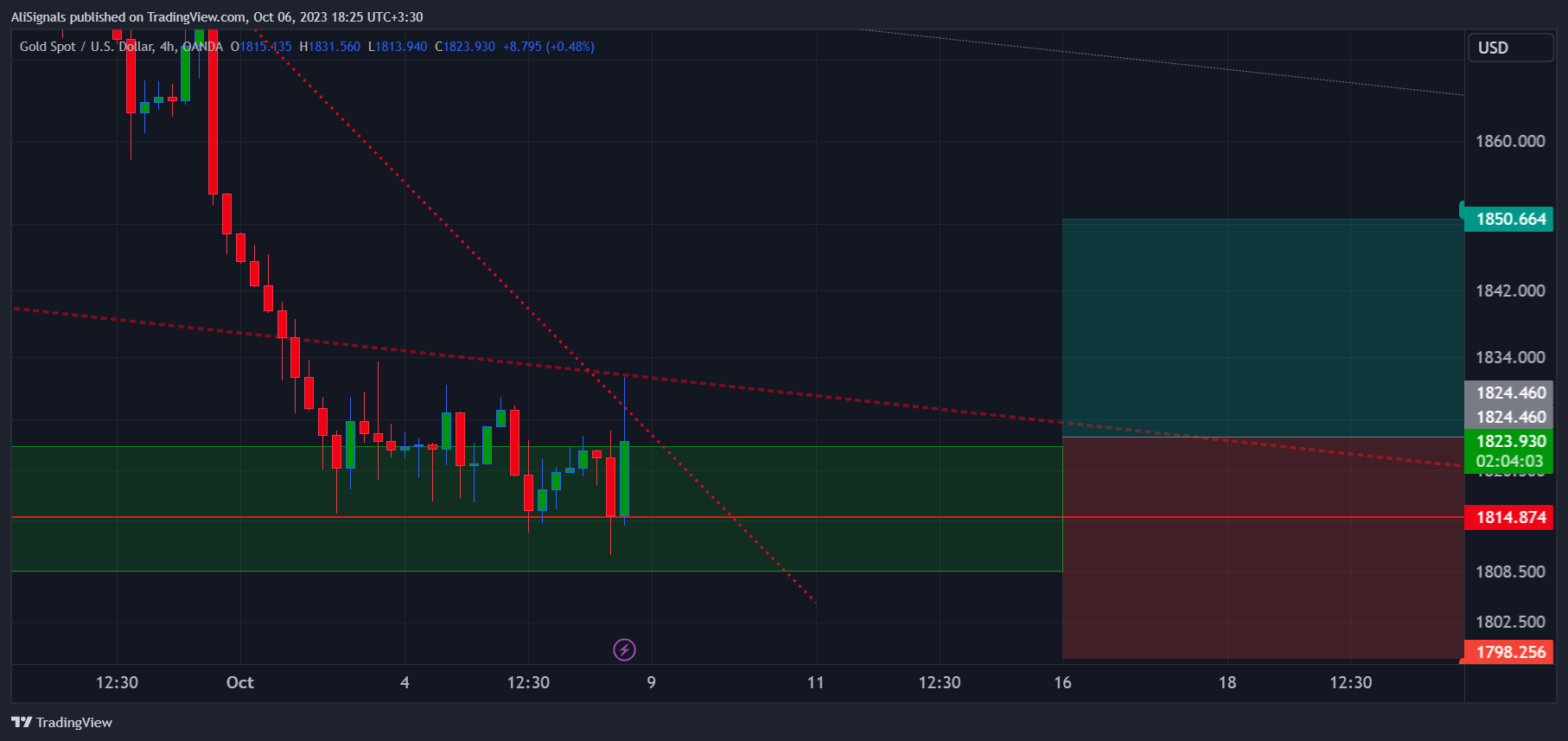 OANDA:XAUUSD Chart Image by AliSignals