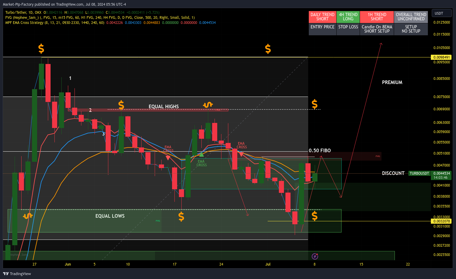 OKX:TURBOUSDT Chart Image by Market-Pip-Factory