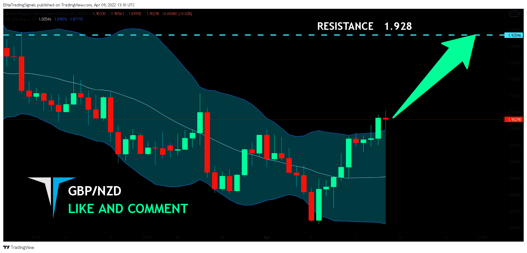 FX:GBPNZD Chart Image by EliteTradingSignals