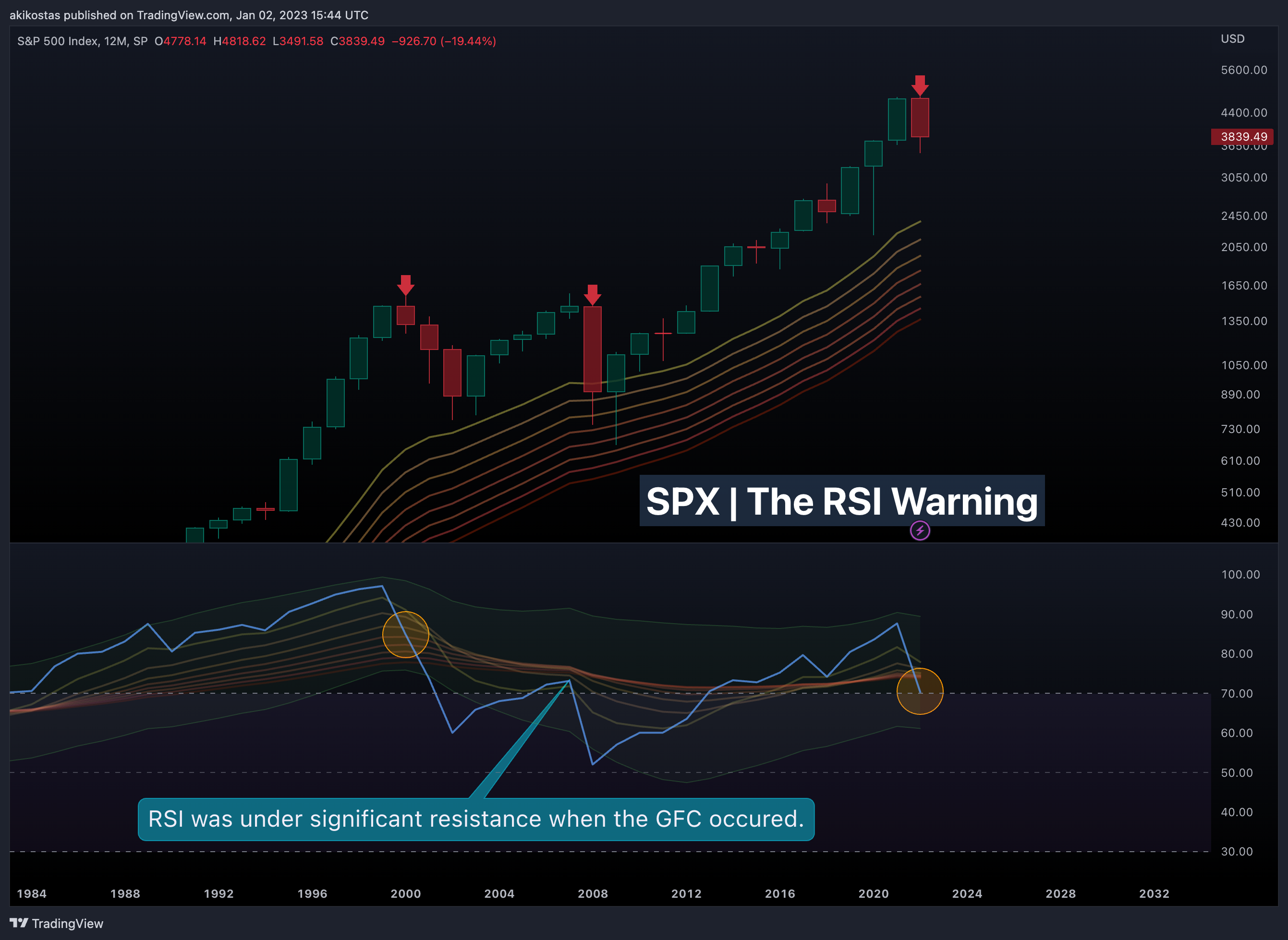 SP:SPX Chart Image by akikostas