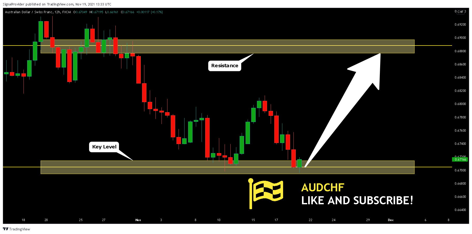 FX:AUDCHF Chart Image by SignalProvider
