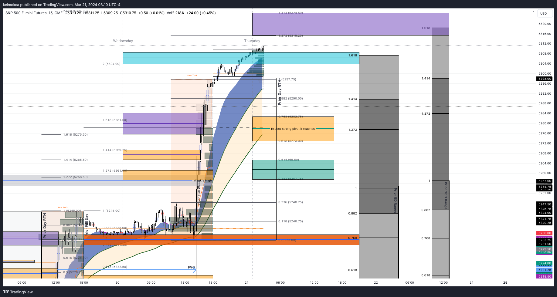 CME_MINI:ES1! Chart Image by kelmokca
