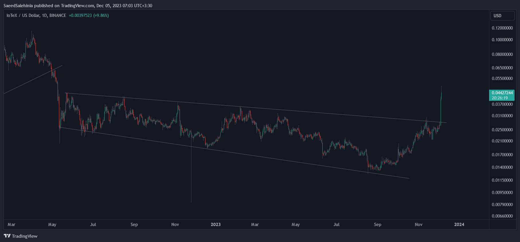BINANCE:IOTXUSD Chart Image by SaeedSalehinia