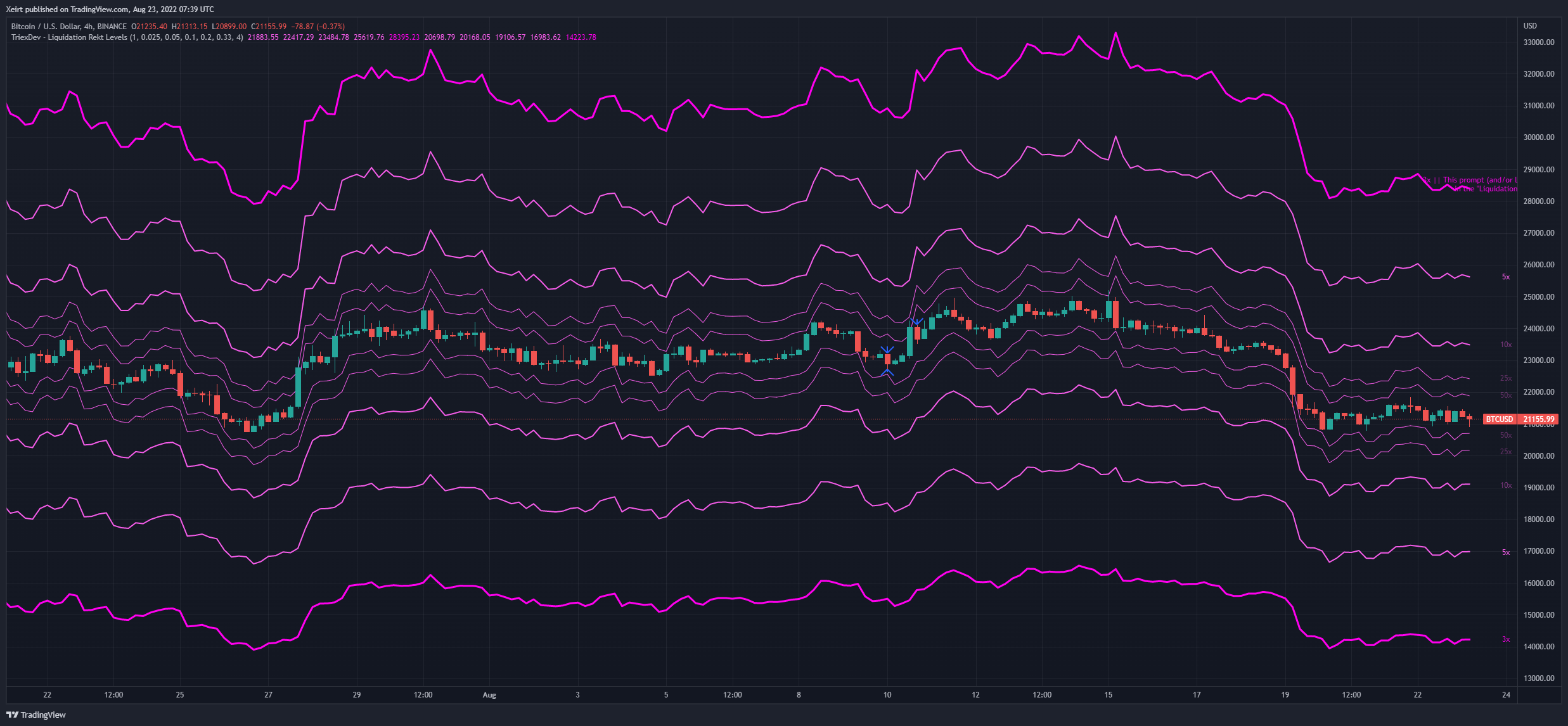 BINANCE:BTCUSD Chart Image by Xeirt