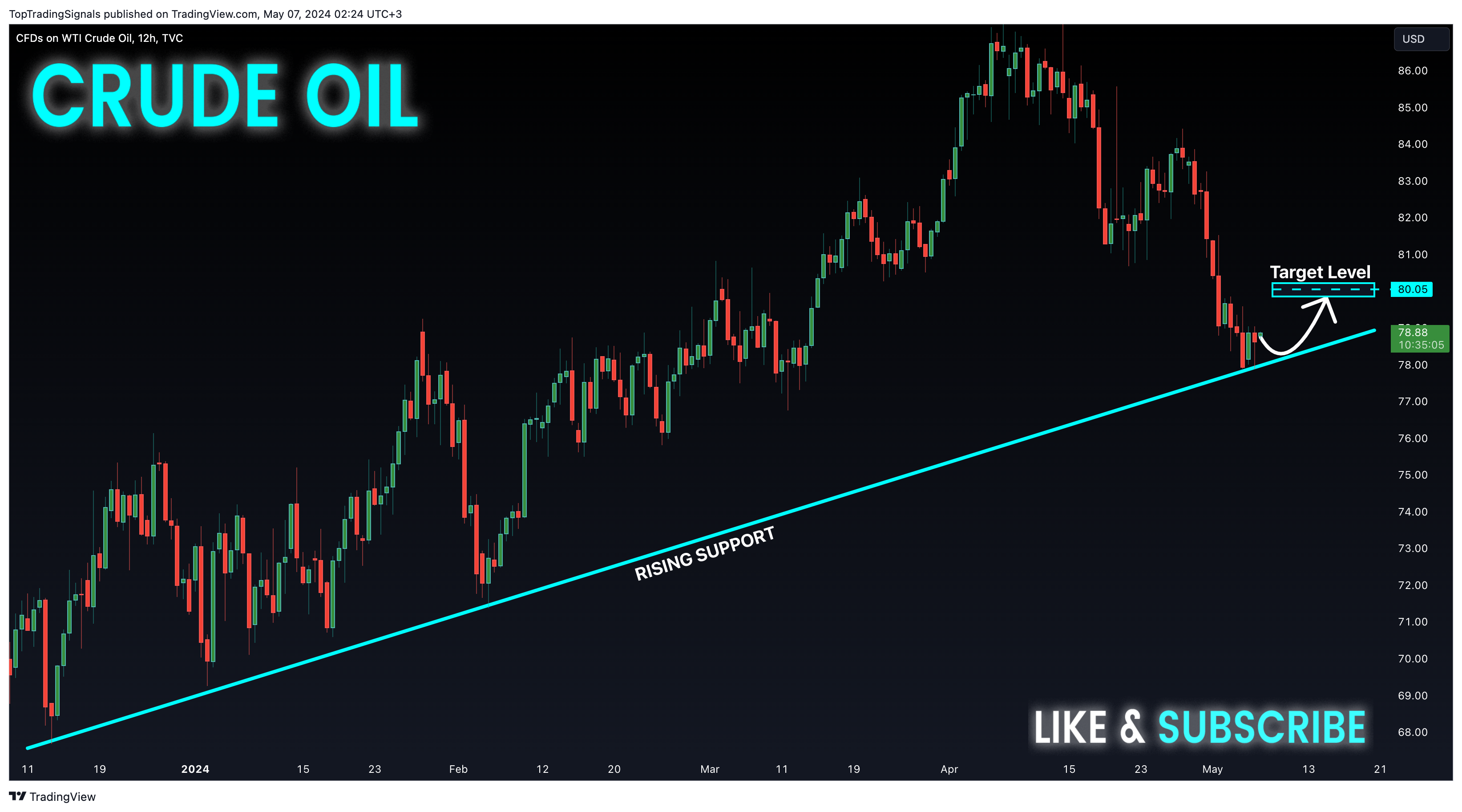 TVC:USOIL Chart Image by TopTradingSignals