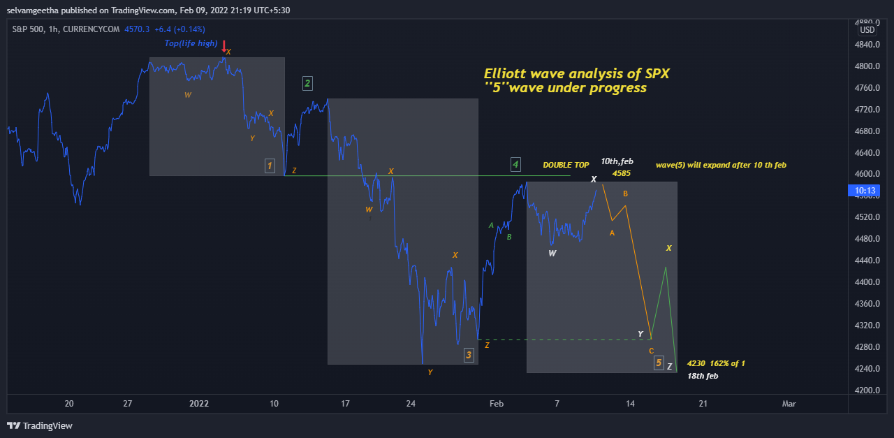 CURRENCYCOM:US500 Chart Image by selvamB