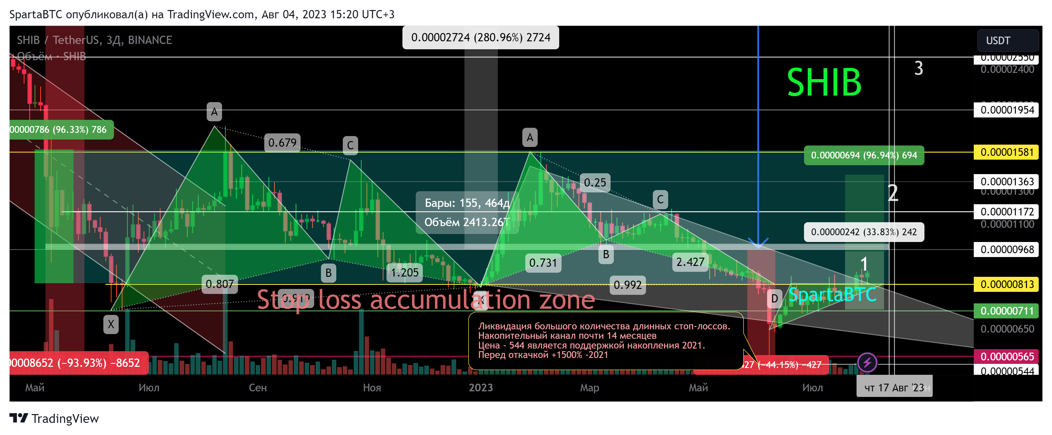 BINANCE:SHIBUSDT Chart Image by SpartaBTC