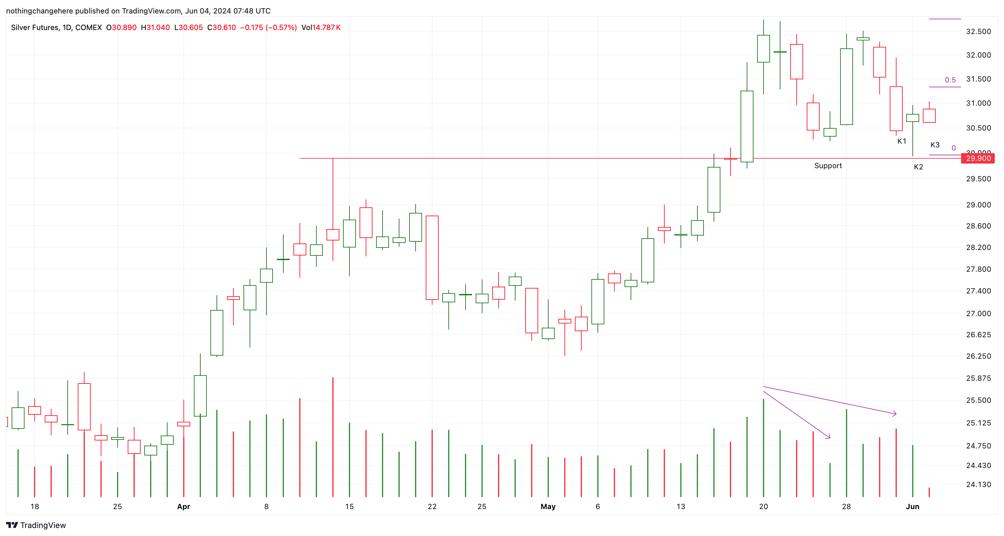 COMEX_DL:SI1! Chart Image by nothingchangehere