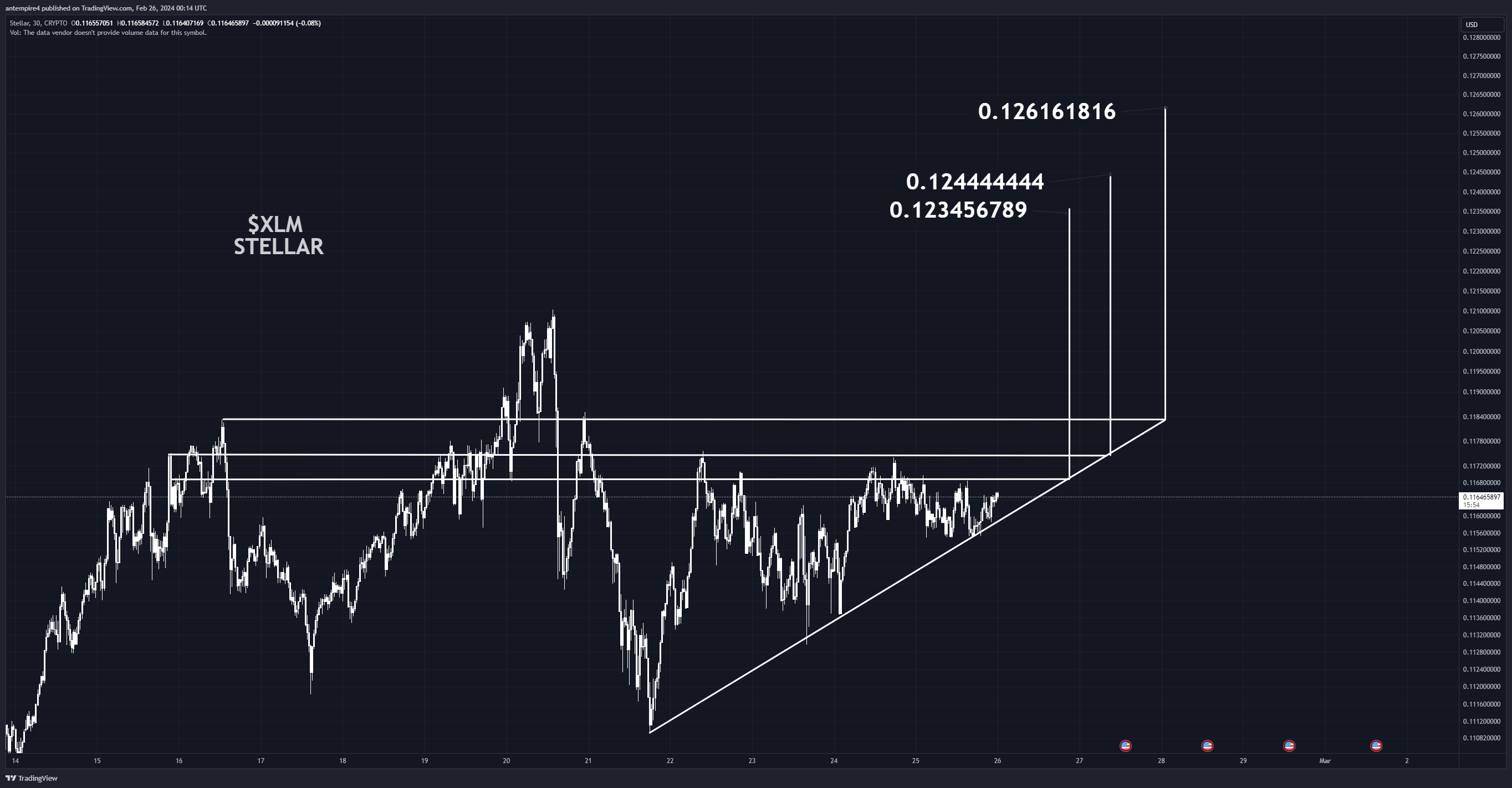 CRYPTO:XLMUSD Chart Image by antempire4