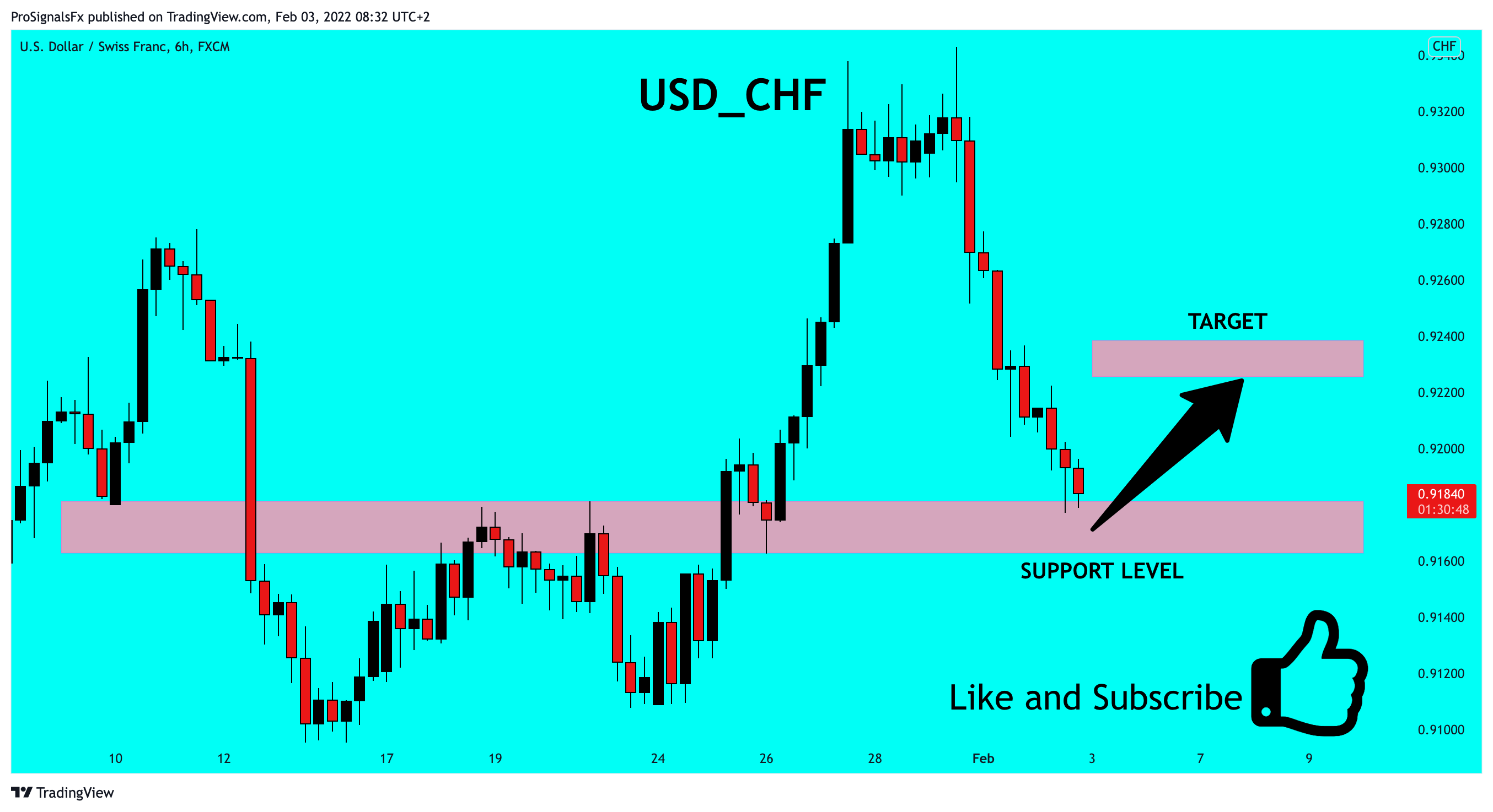 FX:USDCHF Chart Image by ProSignalsFx