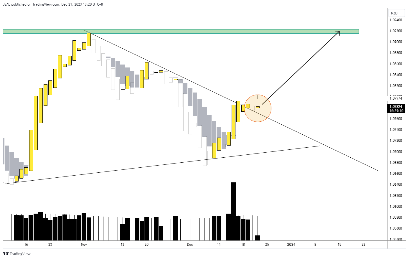 FX:AUDNZD Chart Image by JSAL