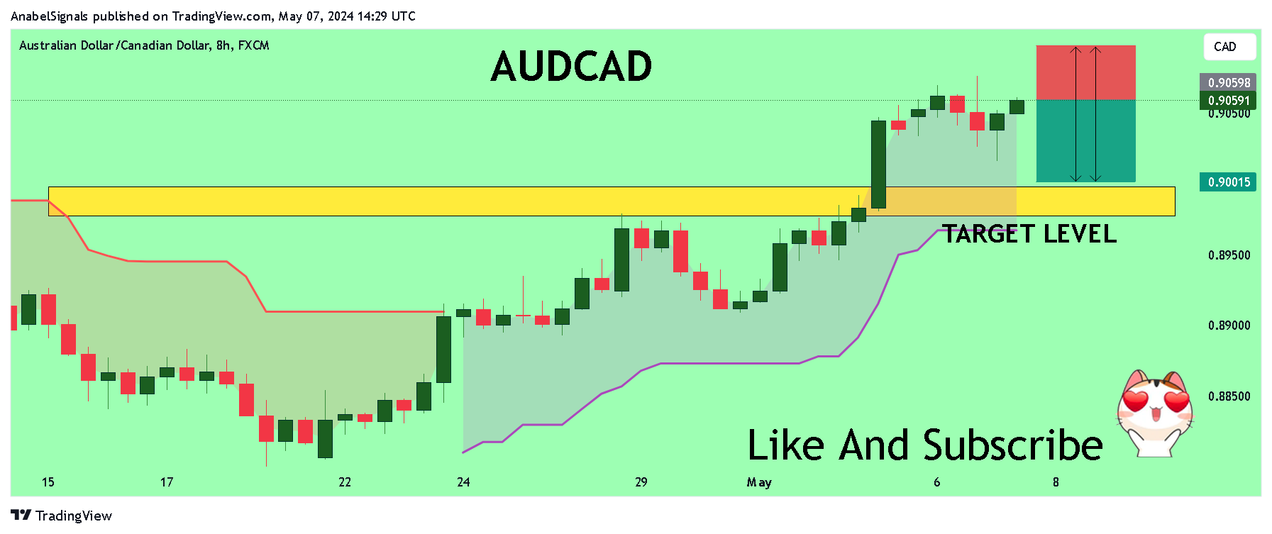 FX:AUDCAD Chart Image by AnabelSignals