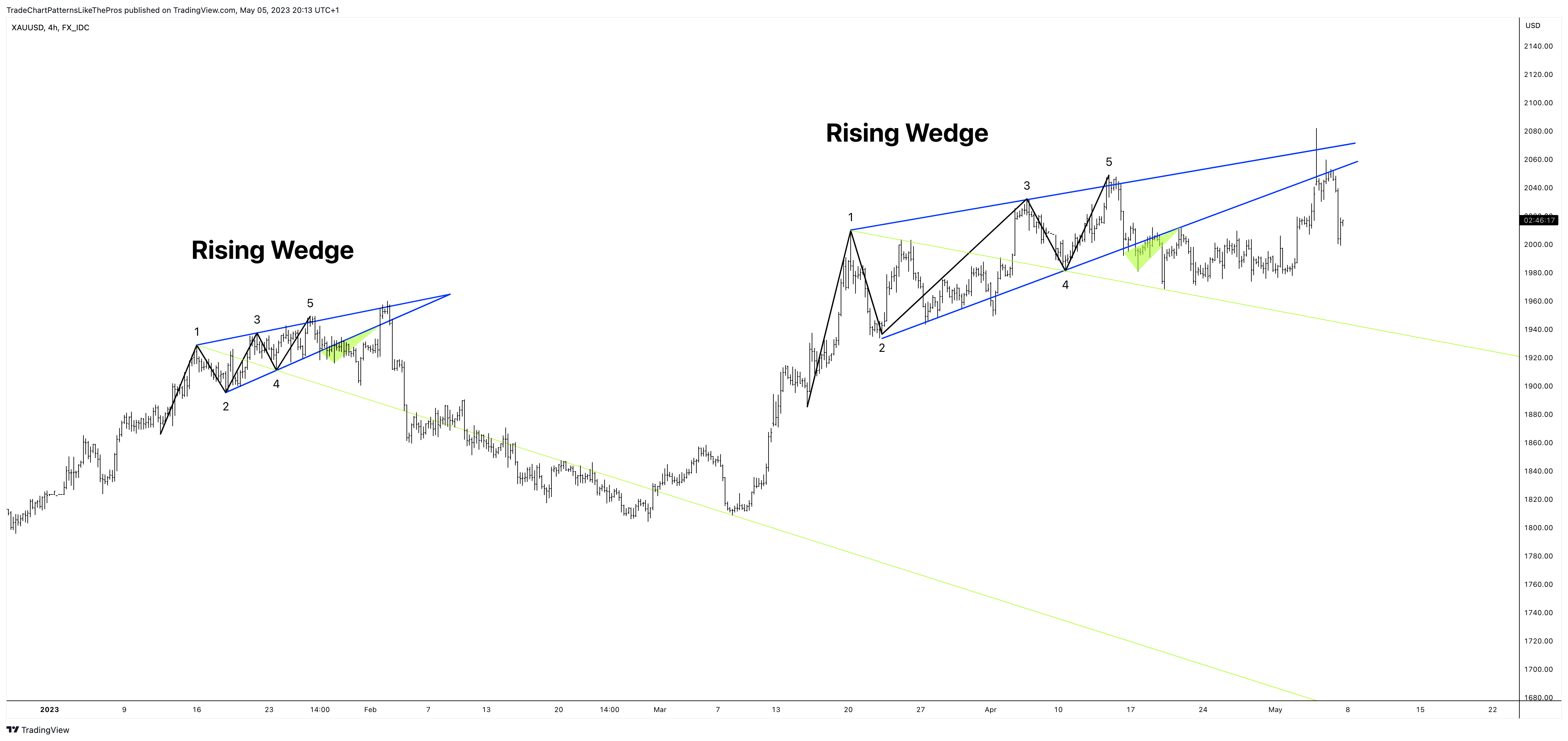 FX_IDC:XAUUSD Chart Image by TradeChartPatternsLikeThePros
