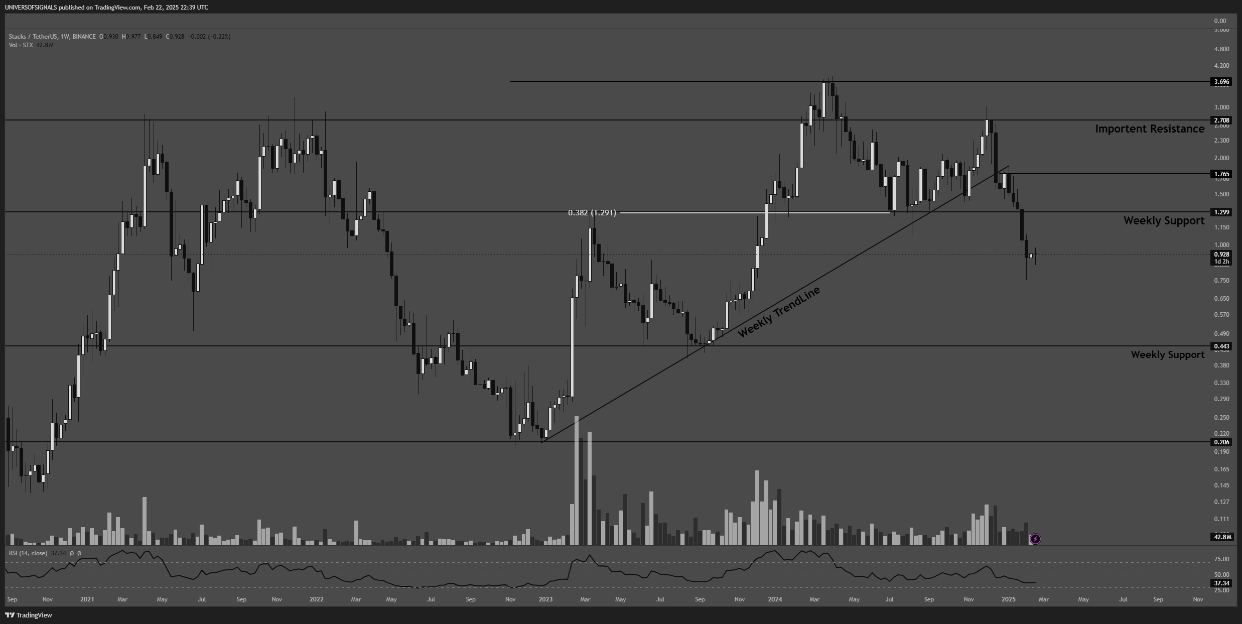 BINANCE:STXUSDT Chart Image by UNIVERSOFSIGNALS