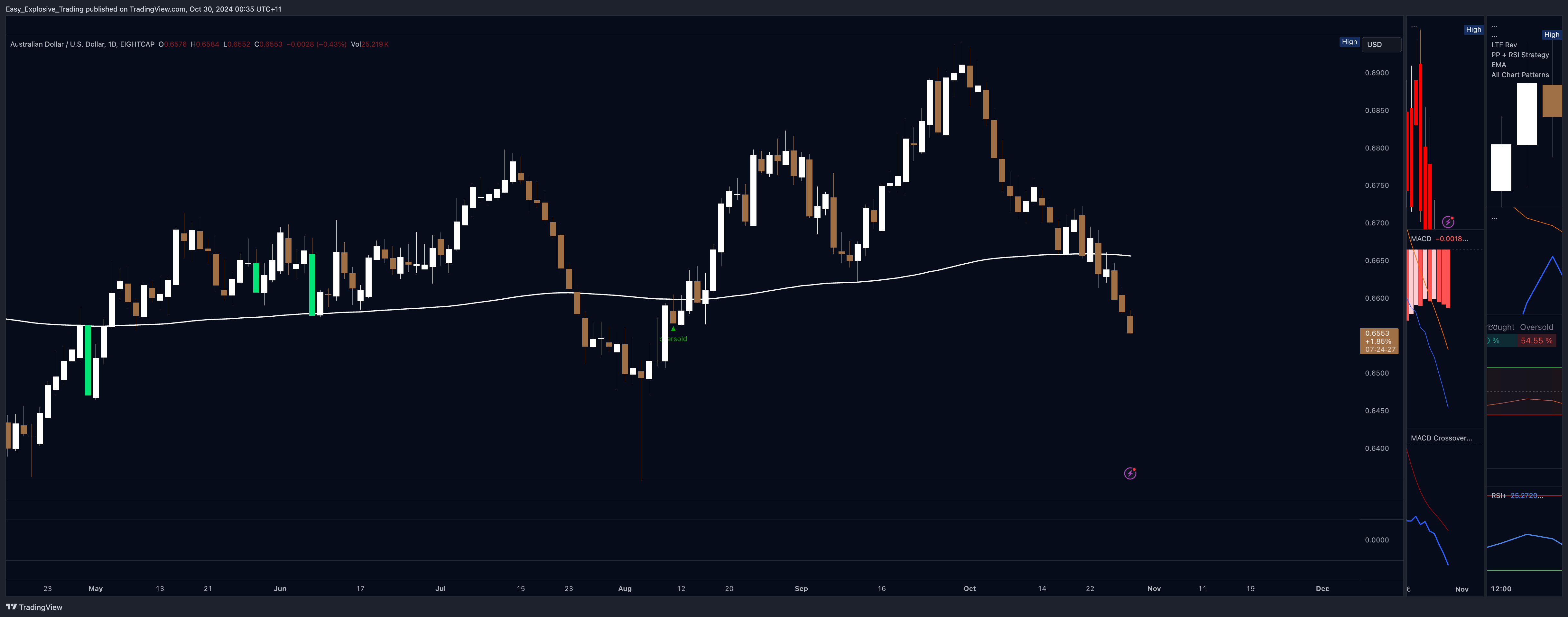 EIGHTCAP:AUDUSD Chart Image by Easy_Explosive_Trading