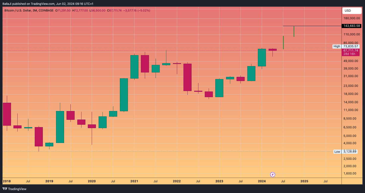 COINBASE:BTCUSD Chart Image by BallaJi