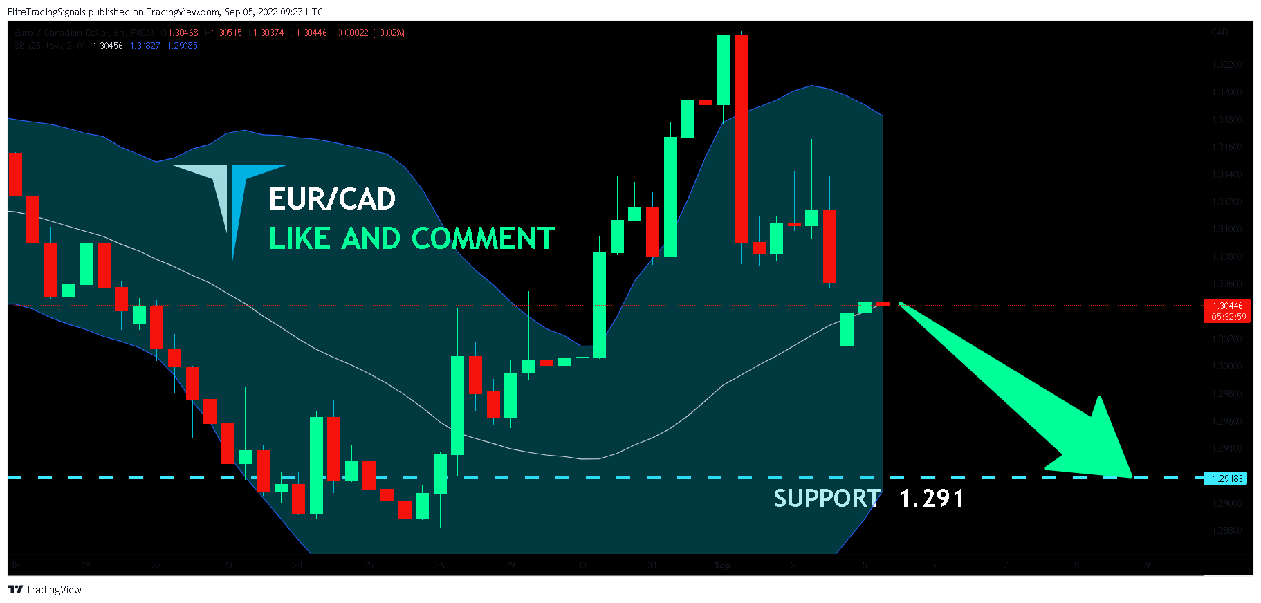 FX:EURCAD Chart Image by EliteTradingSignals
