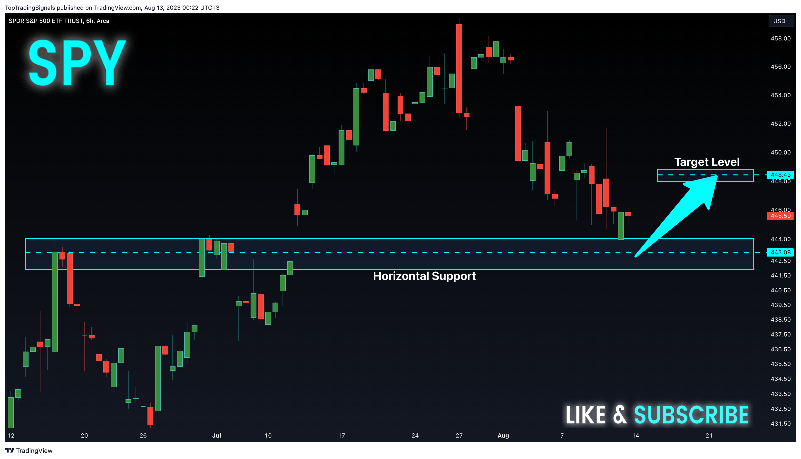 AMEX:SPY Chart Image by TopTradingSignals