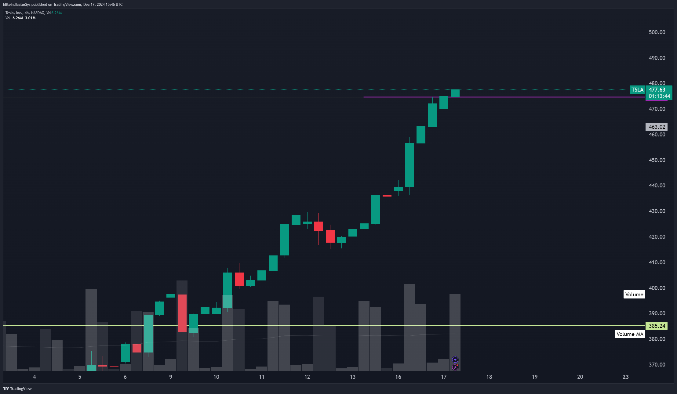 BATS:TSLA Chart Image by EliteIndicatorSys