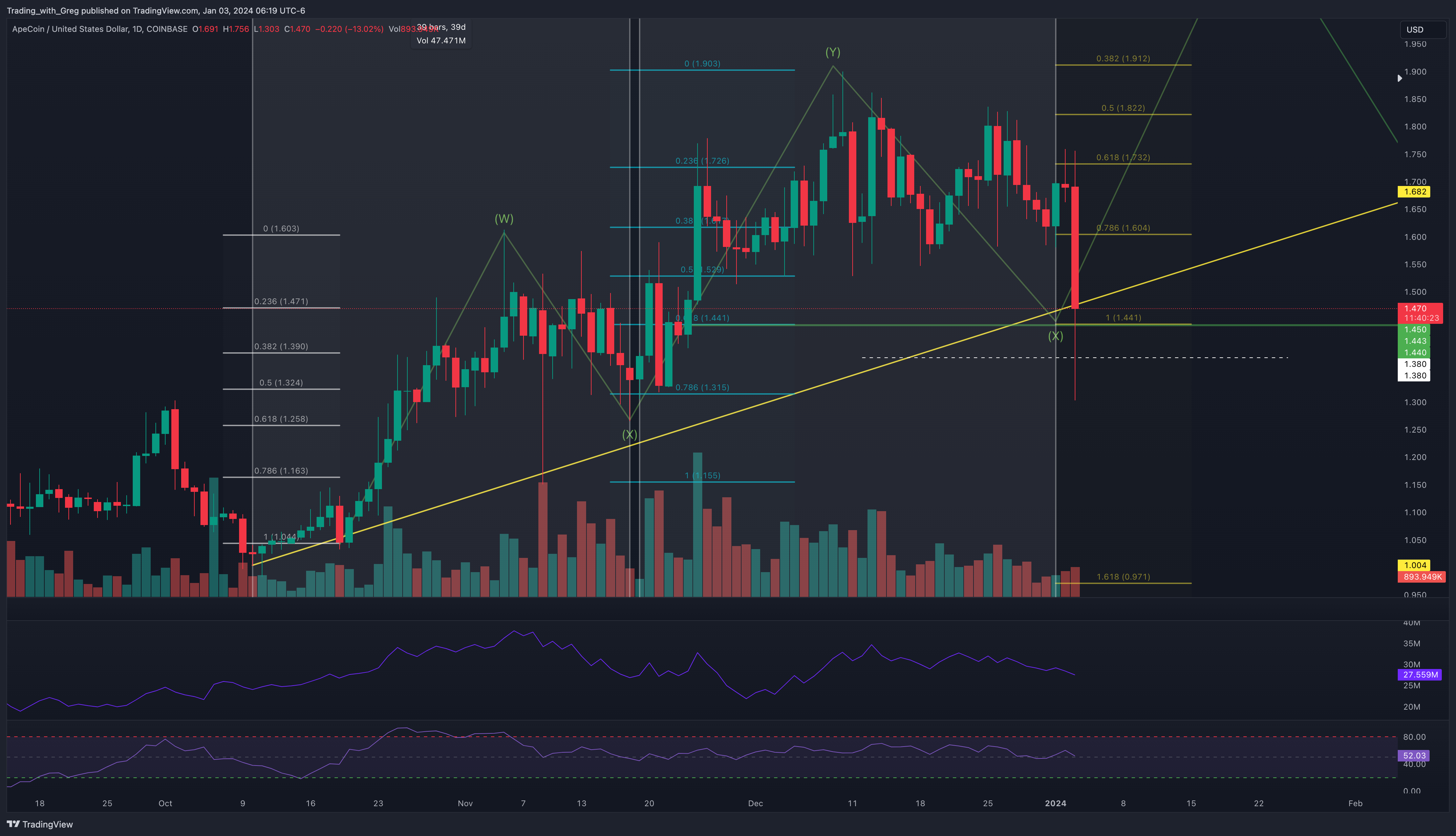 COINBASE:APEUSD Chart Image by Shepherd_Investor