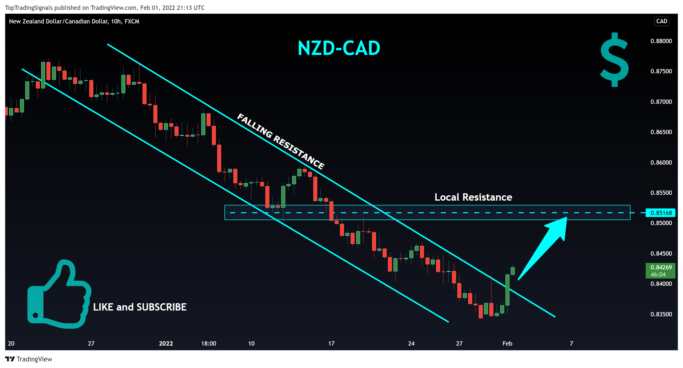 FX:NZDCAD Chart Image by TopTradingSignals