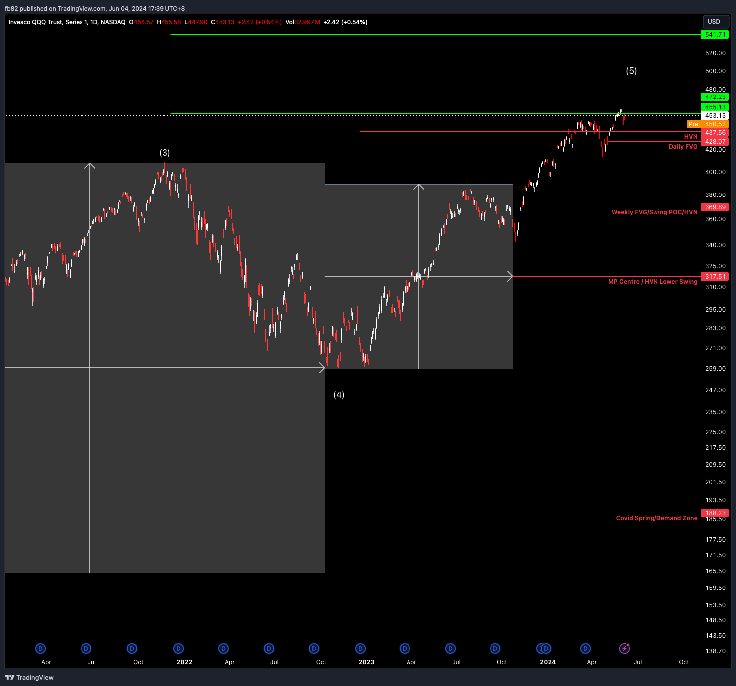 BATS:QQQ Chart Image by fb82
