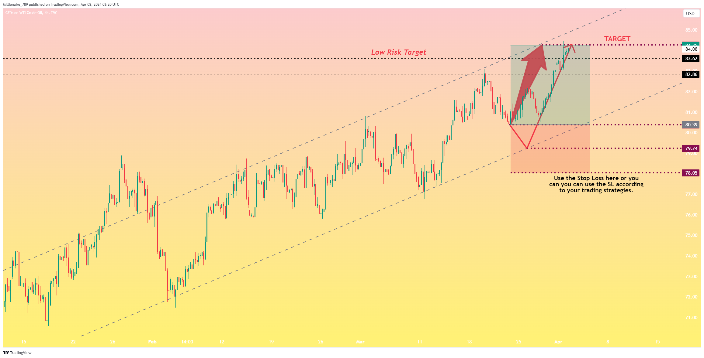 TVC:USOIL Chart Image by Millionaire_789