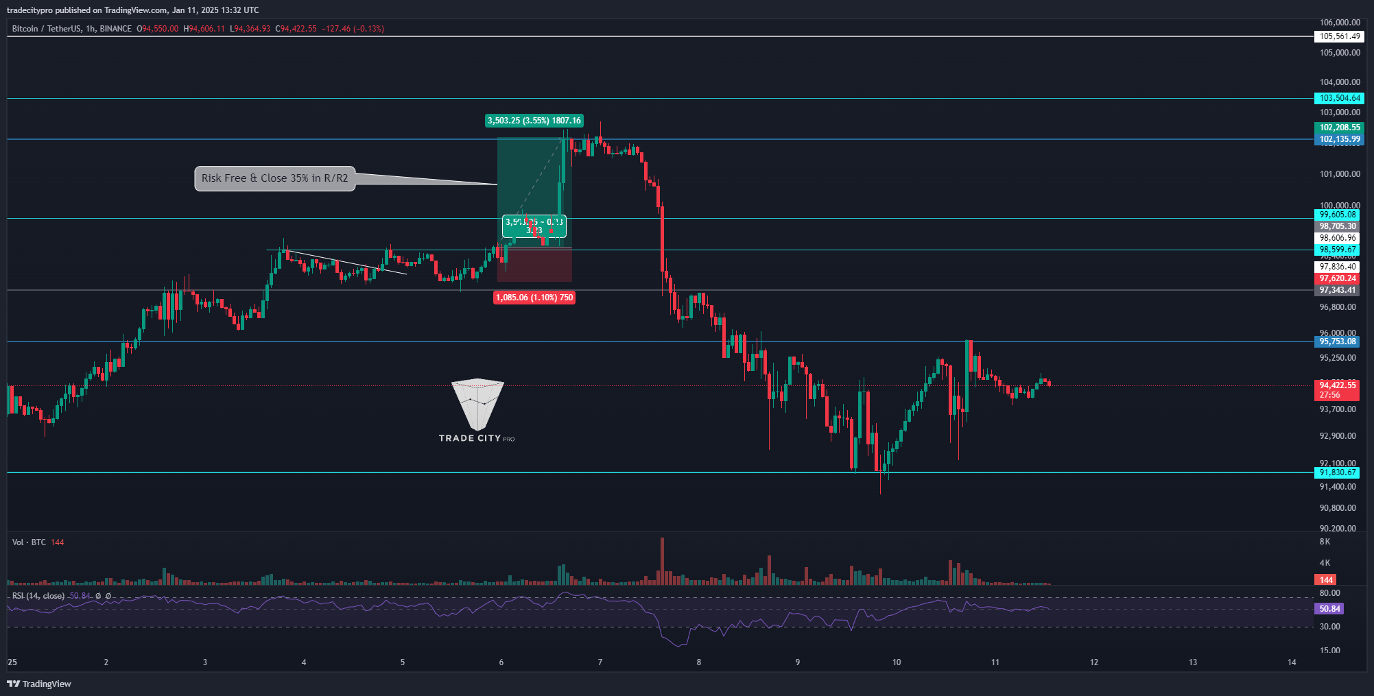 BINANCE:BTCUSDT Chart Image by tradecitypro