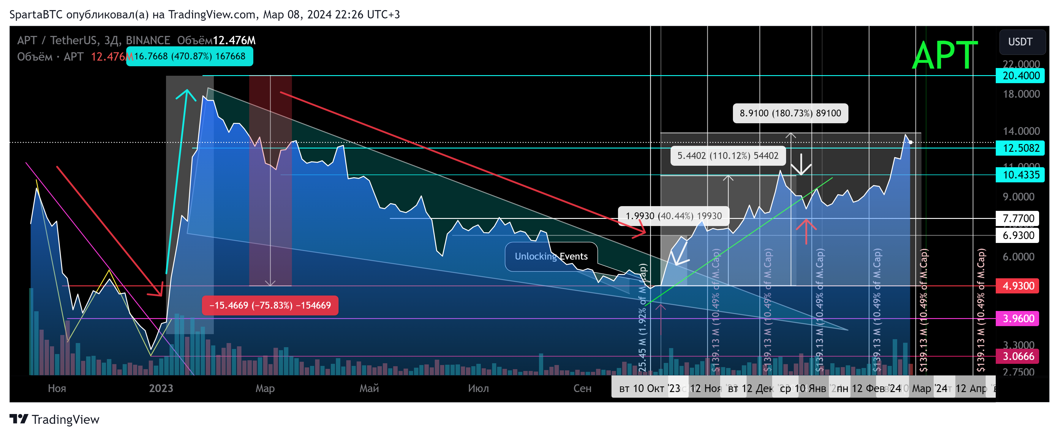 BINANCE:APTUSDT Chart Image by SpartaBTC