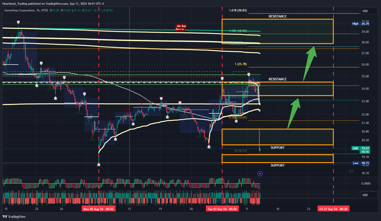 BATS:GME Chart Image by Heartbeat_Trading
