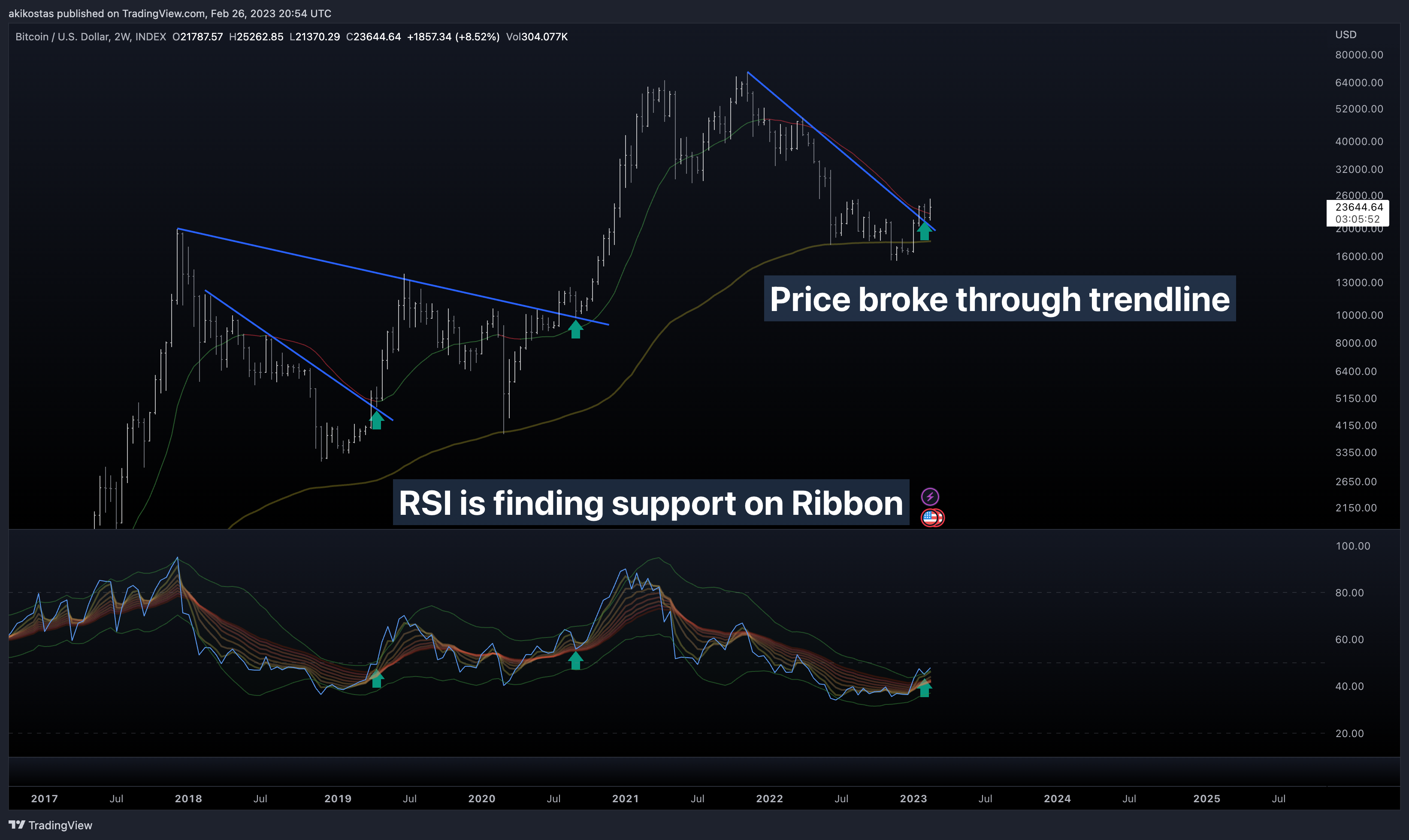 INDEX:BTCUSD Chart Image by akikostas