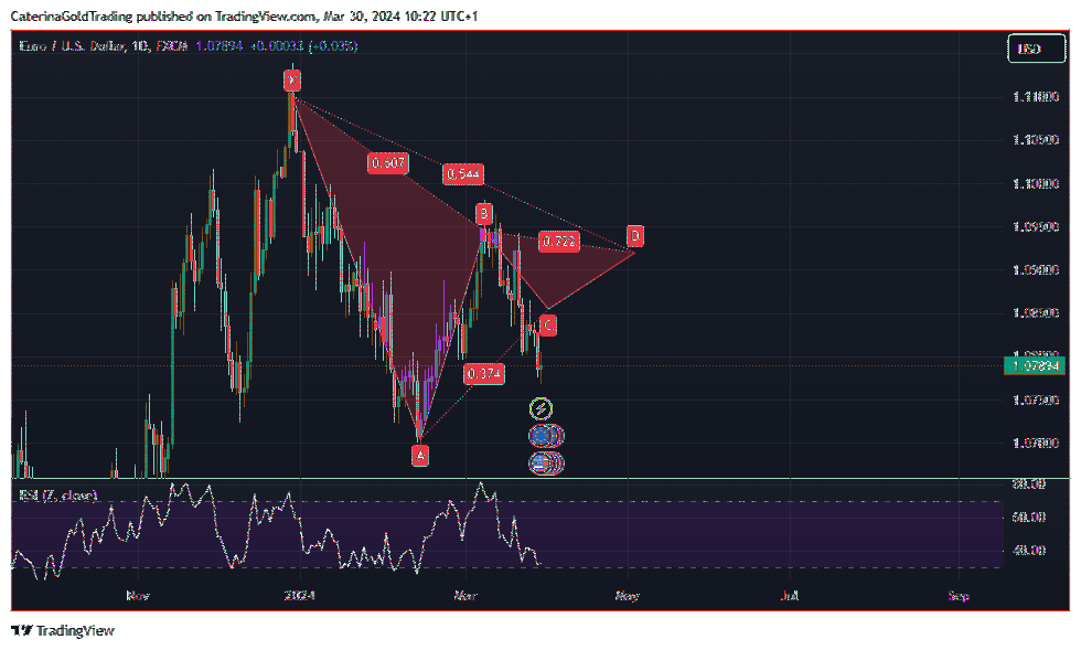 FX:EURUSD Chart Image by CaterinaGoldTrading