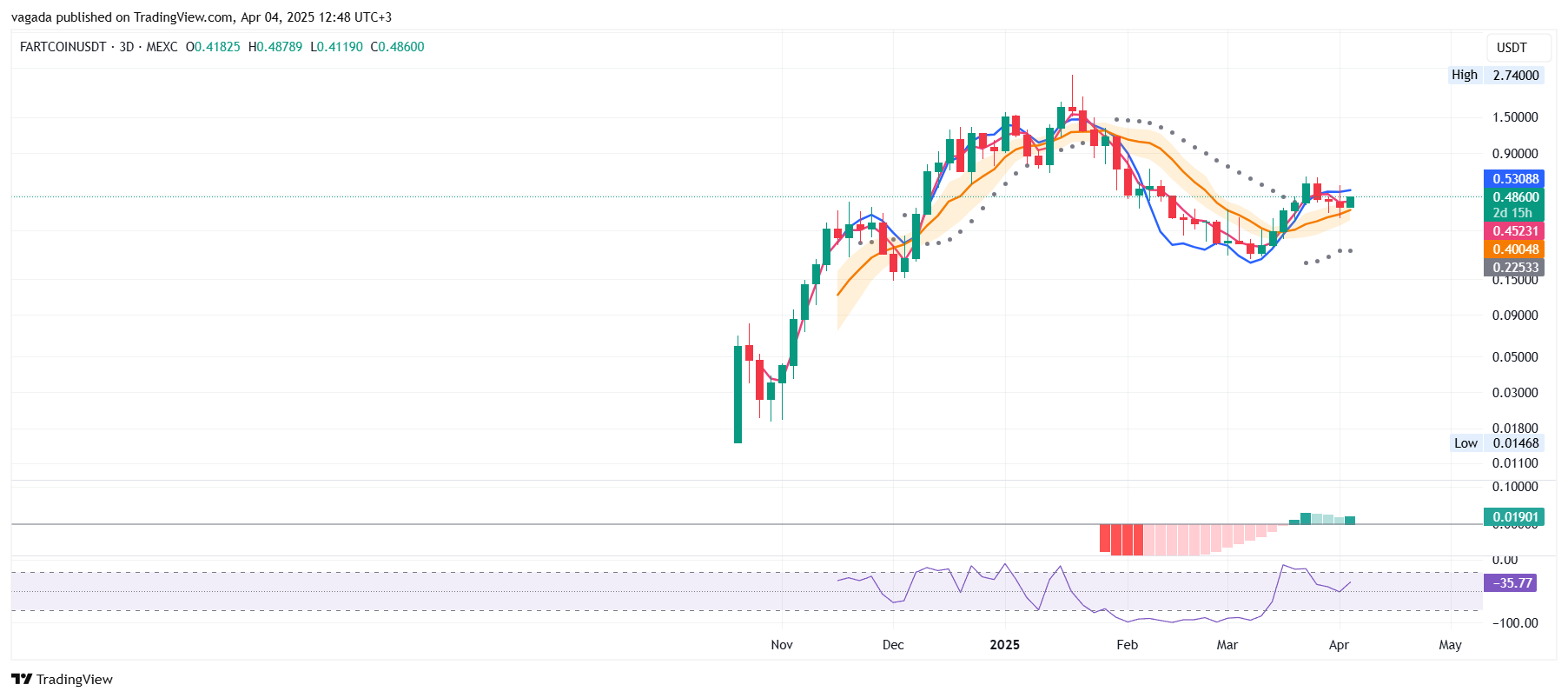 MEXC:FARTCOINUSDT Chart Image by vagada