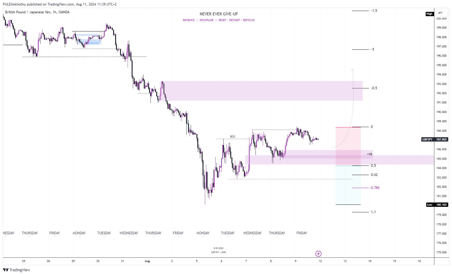 OANDA:GBPJPY Chart Image by PULEMokhothu