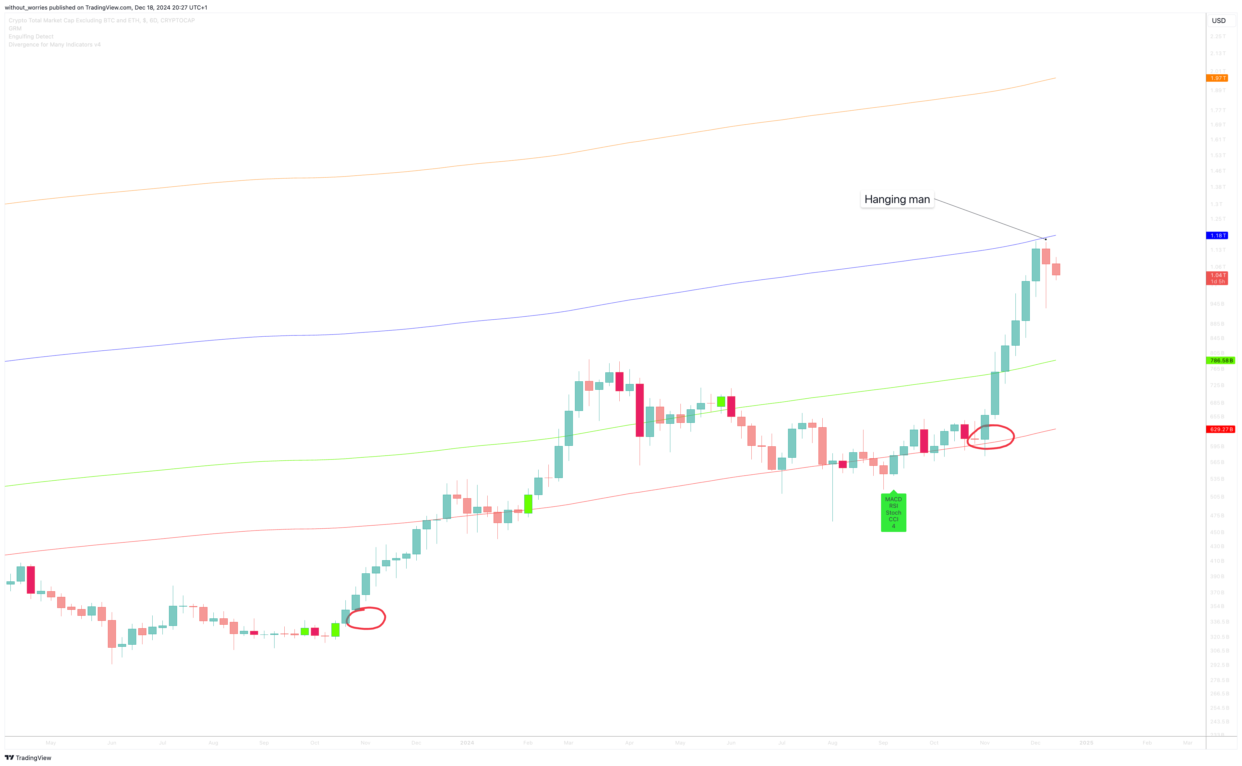 CRYPTOCAP:TOTAL3 Chart Image by without_worries