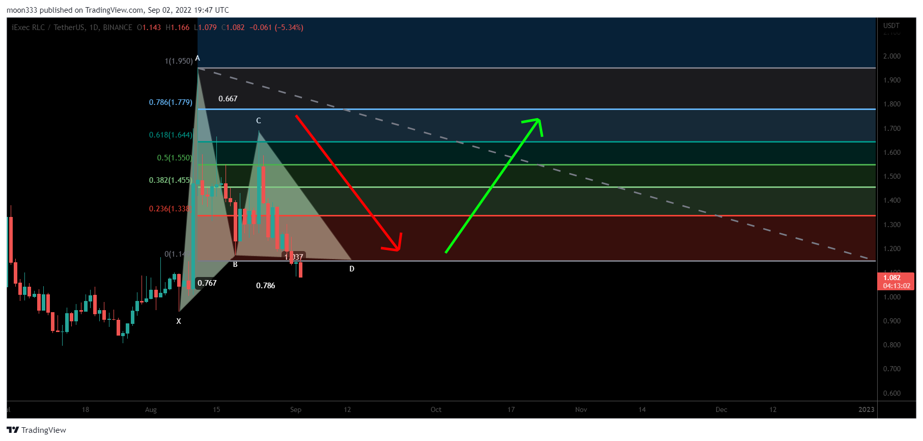 BINANCE:RLCUSDT Chart Image by moon333