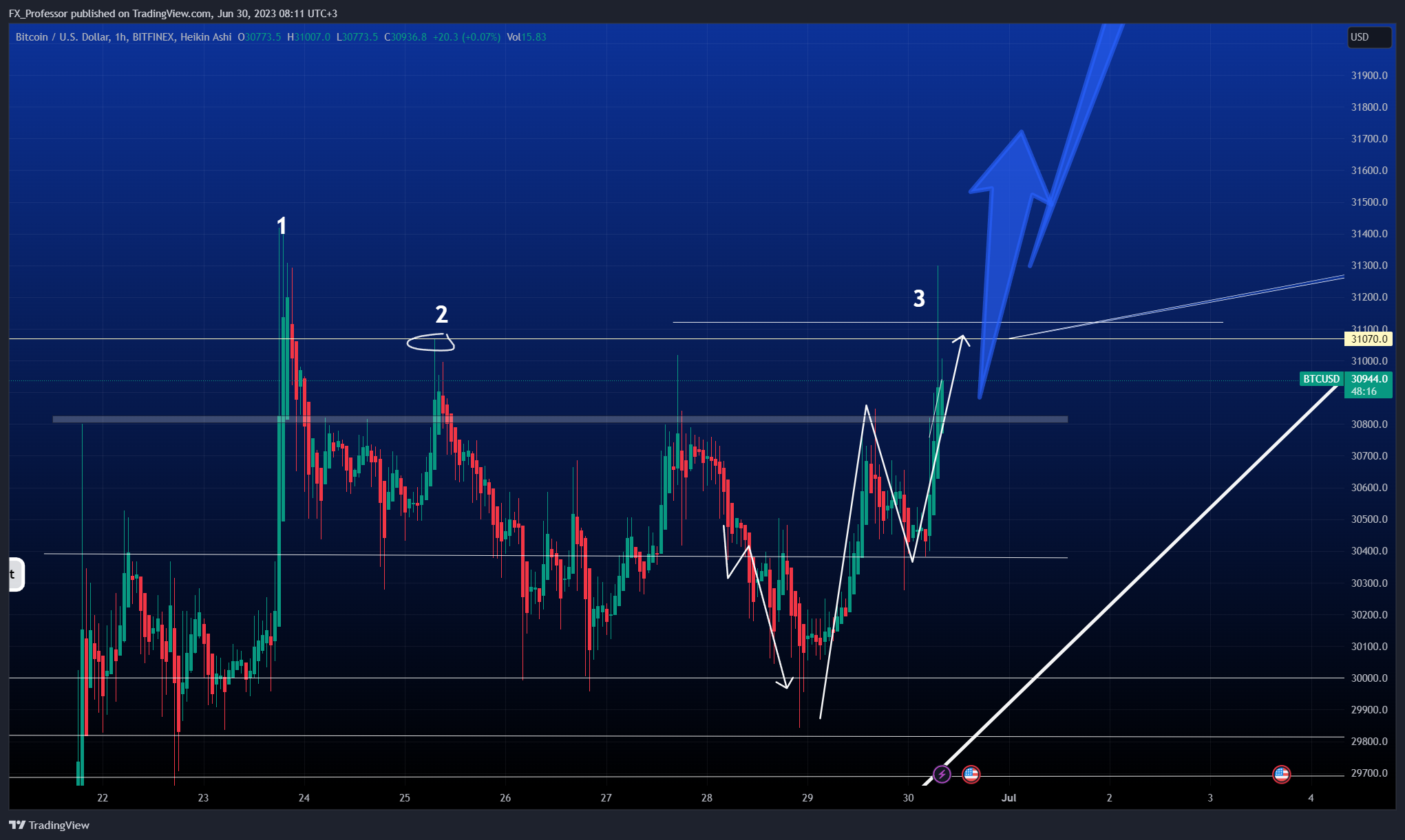 BITFINEX:BTCUSD Chart Image by FX_Professor