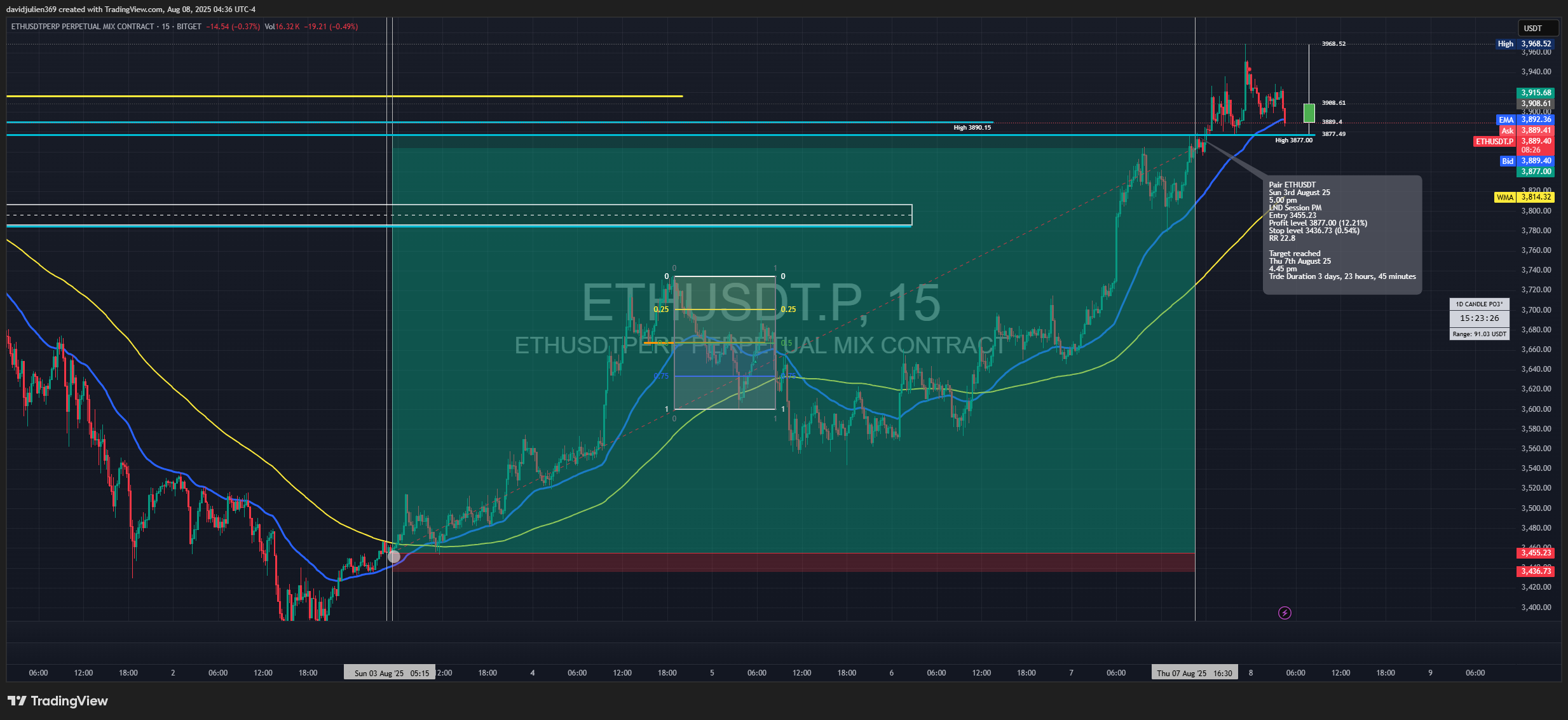 BITGET:ETHUSDT.P Chart Image by davidjulien369