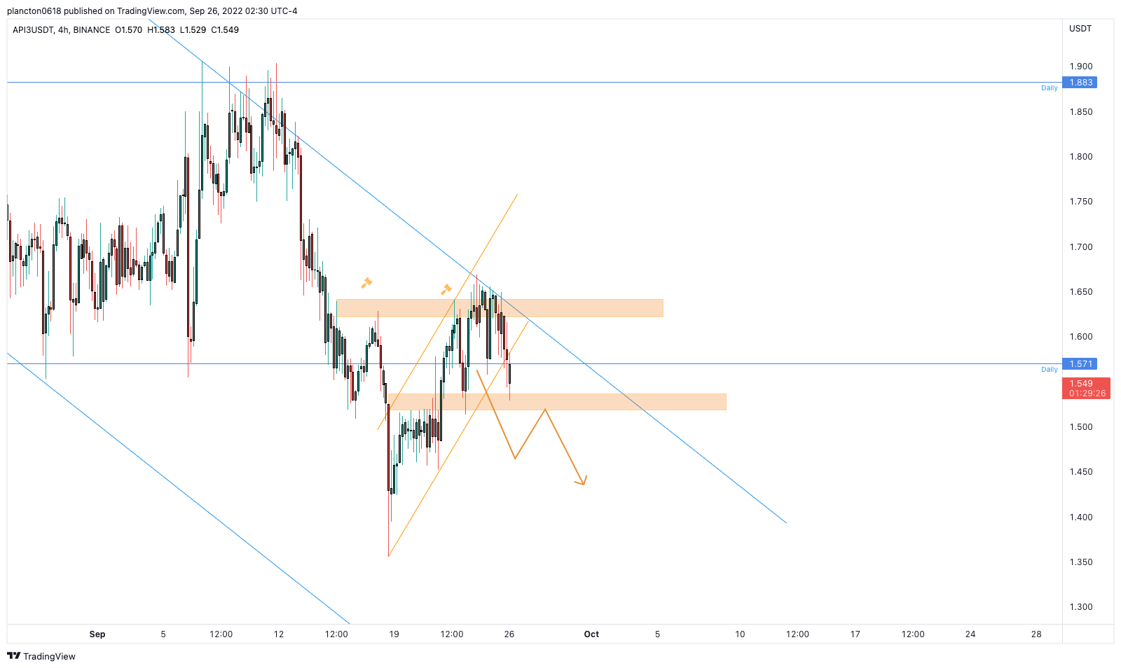 BINANCE:API3USDT Chart Image by InkyGrip