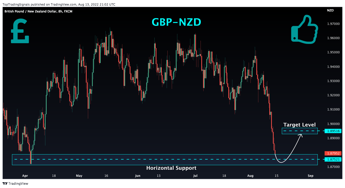 FX:GBPNZD Chart Image by TopTradingSignals