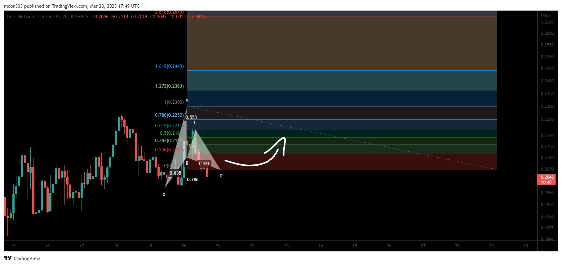 BINANCE:DUSKUSDT Chart Image by moon333