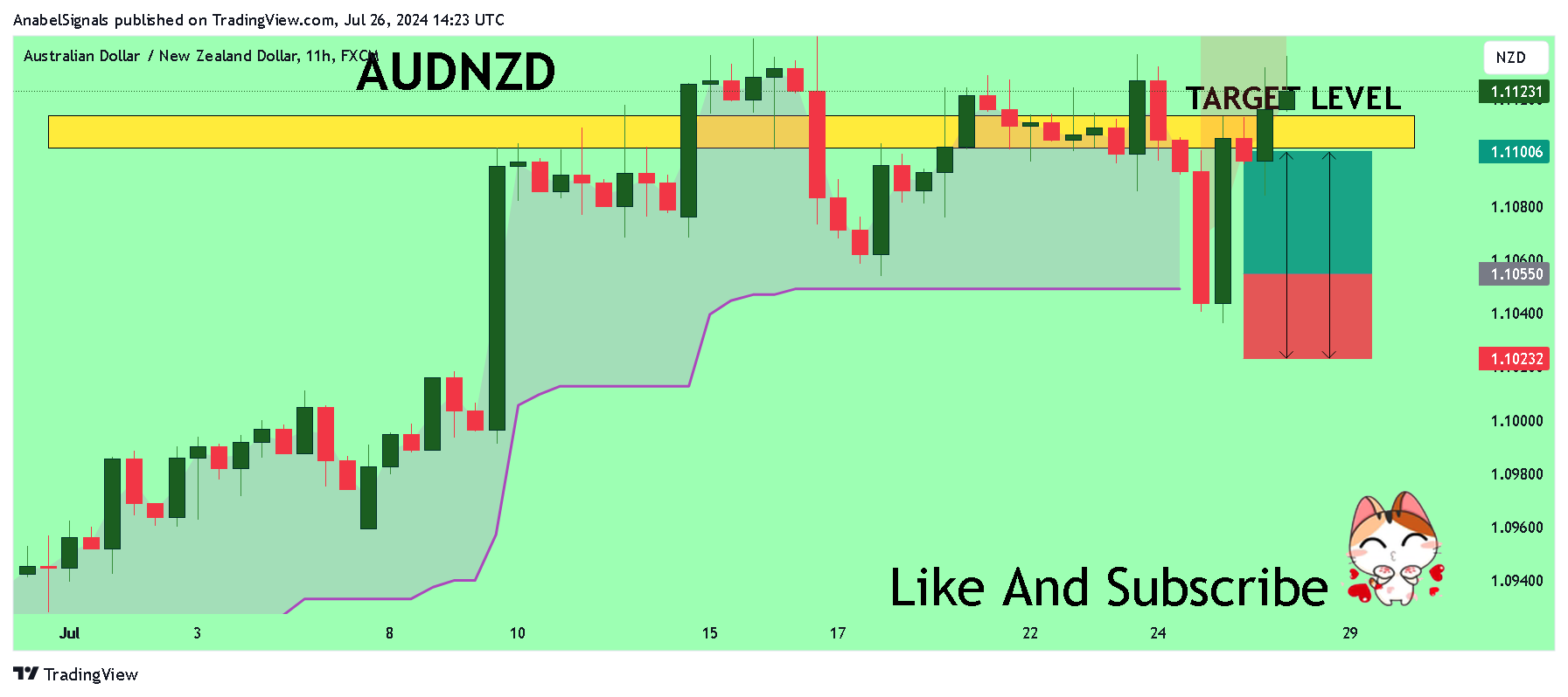 FX:AUDNZD Chart Image by AnabelSignals